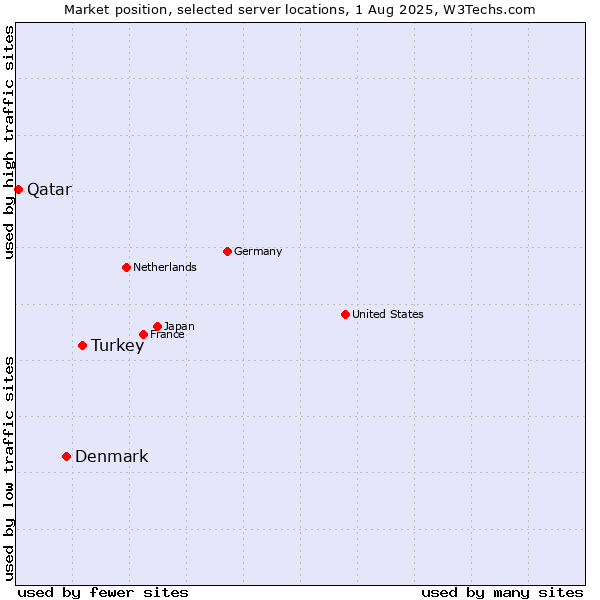 Market position of Turkey vs. Denmark and territories vs. Qatar