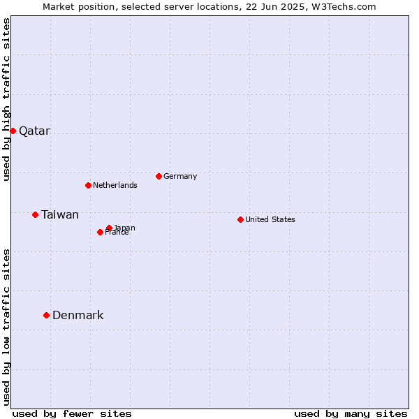 Market position of Denmark and territories vs. Taiwan vs. Qatar