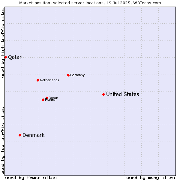 Market position of United States vs. Denmark and territories vs. Qatar