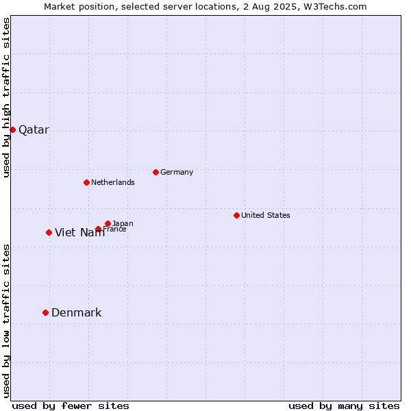 Market position of Viet Nam vs. Denmark and territories vs. Qatar