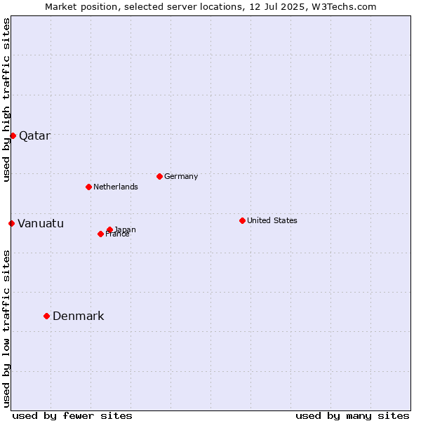 Market position of Denmark and territories vs. Qatar vs. Vanuatu
