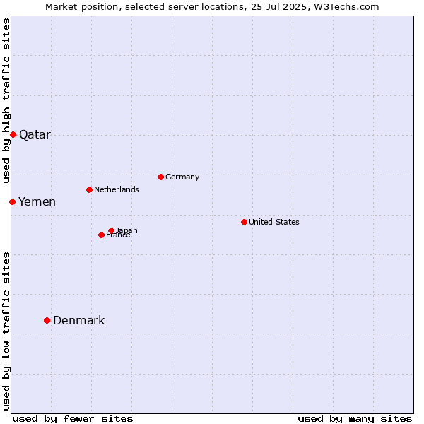 Market position of Denmark and territories vs. Qatar vs. Yemen