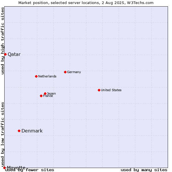 Market position of Denmark and territories vs. Qatar vs. Mayotte