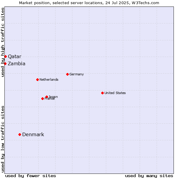 Market position of Denmark and territories vs. Qatar vs. Zambia