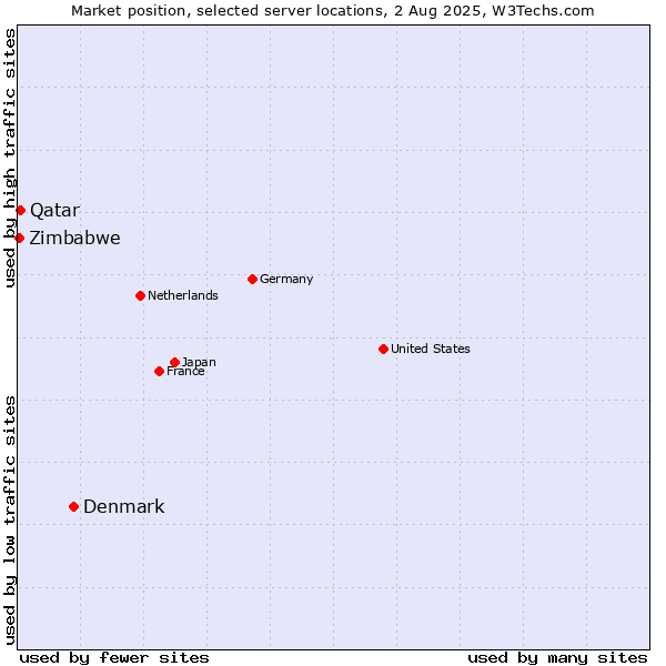 Market position of Denmark and territories vs. Qatar vs. Zimbabwe