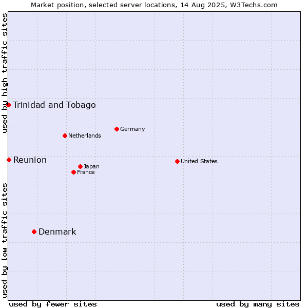 Market position of Denmark and territories vs. Reunion vs. Trinidad and Tobago