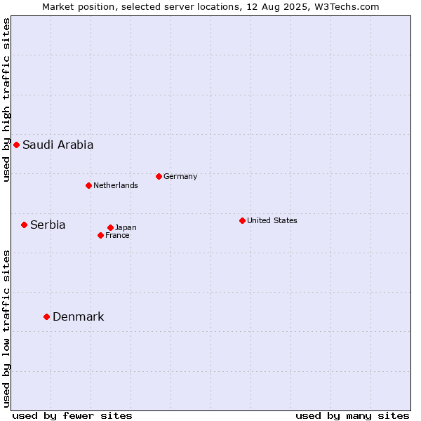 Market position of Denmark and territories vs. Serbia vs. Saudi Arabia