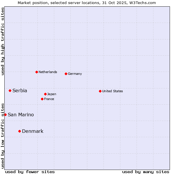 Market position of Denmark and territories vs. Serbia vs. San Marino