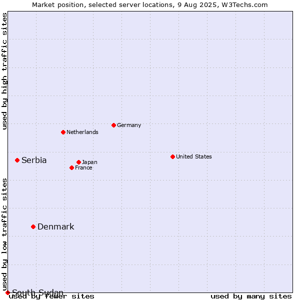 Market position of Denmark and territories vs. Serbia vs. South Sudan