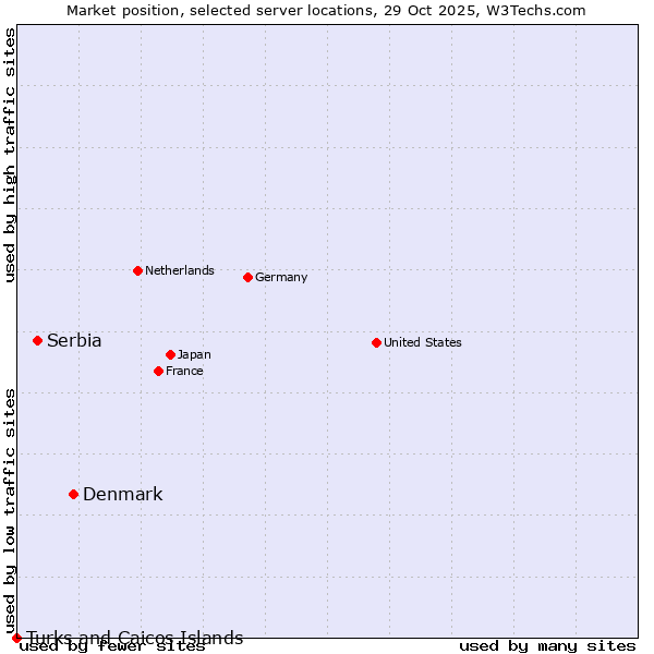 Market position of Denmark and territories vs. Serbia vs. Turks and Caicos Islands