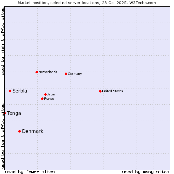 Market position of Denmark and territories vs. Serbia vs. Tonga