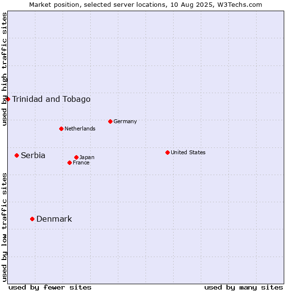 Market position of Denmark and territories vs. Serbia vs. Trinidad and Tobago