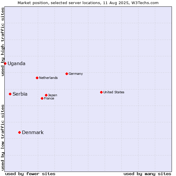 Market position of Denmark and territories vs. Serbia vs. Uganda