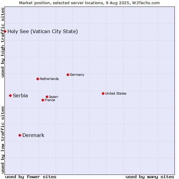 Market position of Denmark and territories vs. Serbia vs. Holy See (Vatican City State)