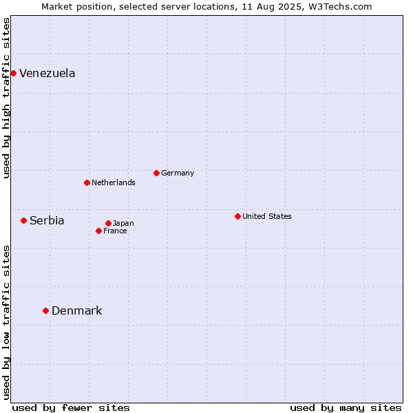 Market position of Denmark and territories vs. Serbia vs. Venezuela