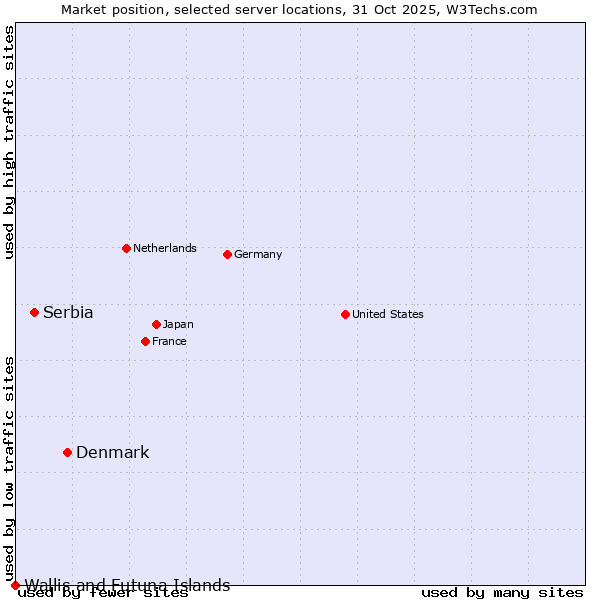 Market position of Denmark and territories vs. Serbia vs. Wallis and Futuna Islands