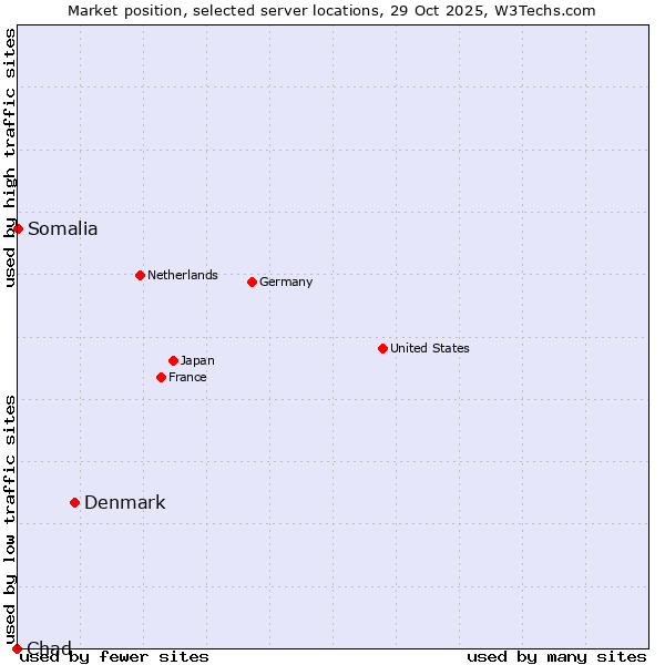 Market position of Denmark and territories vs. Somalia vs. Chad