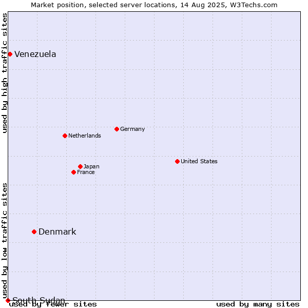 Market position of Denmark and territories vs. Venezuela vs. South Sudan