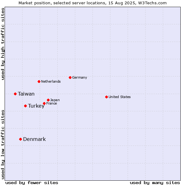 Market position of Turkey vs. Denmark and territories vs. Taiwan