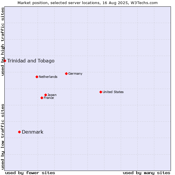 Market position of Denmark and territories vs. Trinidad and Tobago