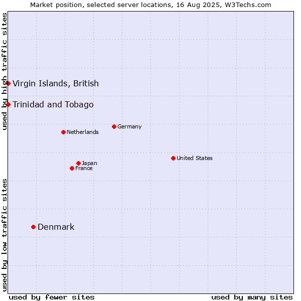 Market position of Denmark and territories vs. Trinidad and Tobago vs. Virgin Islands, British