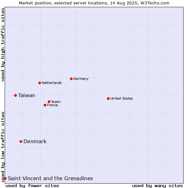 Market position of Denmark and territories vs. Taiwan vs. Saint Vincent and the Grenadines