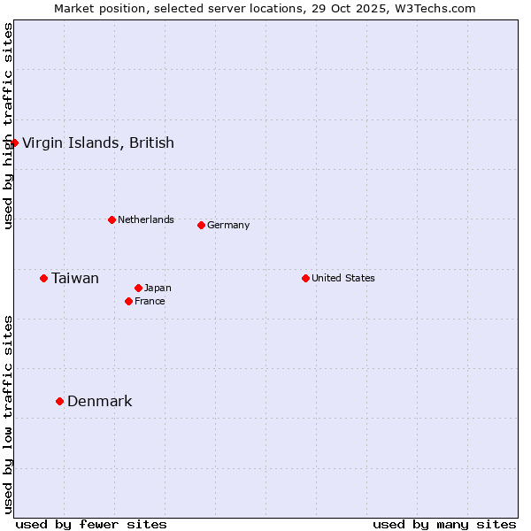 Market position of Denmark and territories vs. Taiwan vs. Virgin Islands, British