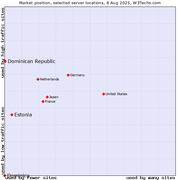 Market position of Estonia vs. Dominican Republic vs. Dominica
