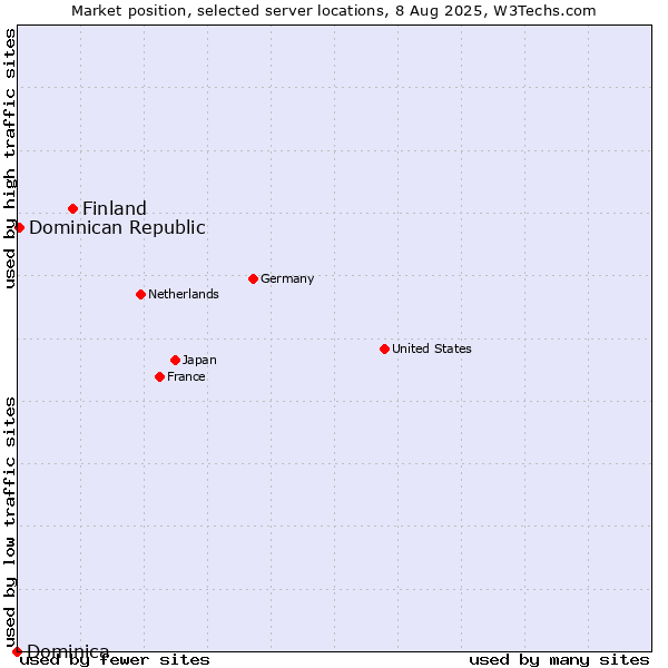 Market position of Finland vs. Dominican Republic vs. Dominica