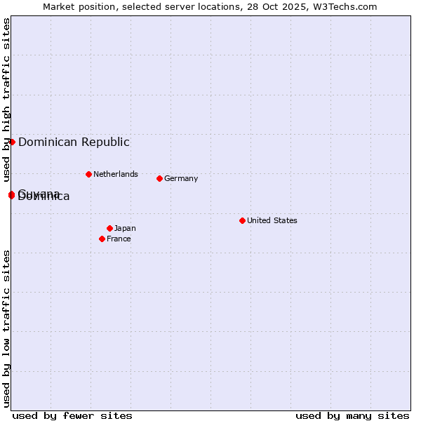 Market position of Dominican Republic vs. Dominica vs. Guyana