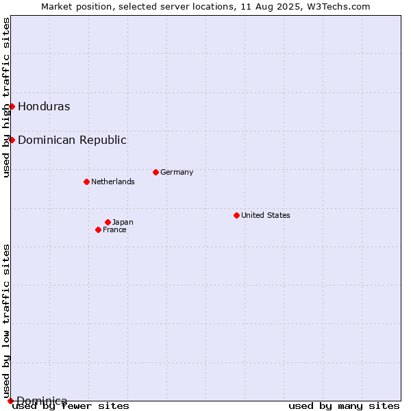 Market position of Dominican Republic vs. Honduras vs. Dominica