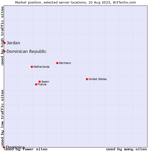 Market position of Jordan vs. Dominican Republic vs. Dominica