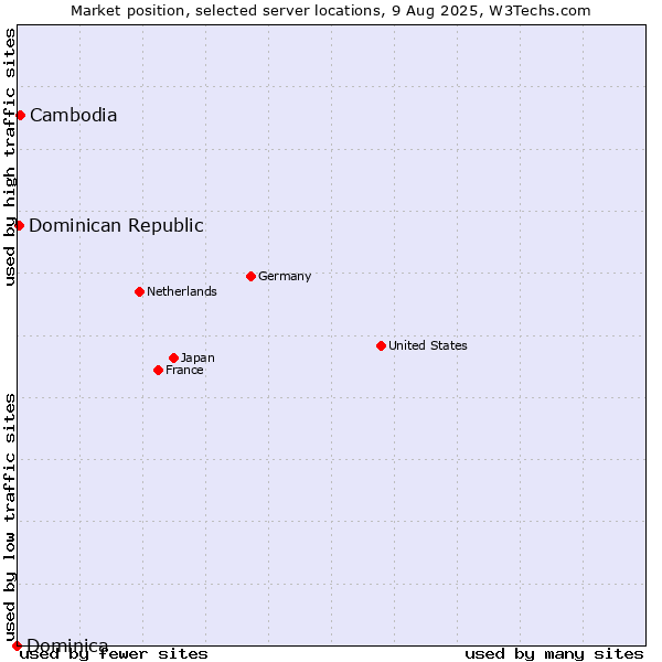 Market position of Cambodia vs. Dominican Republic vs. Dominica