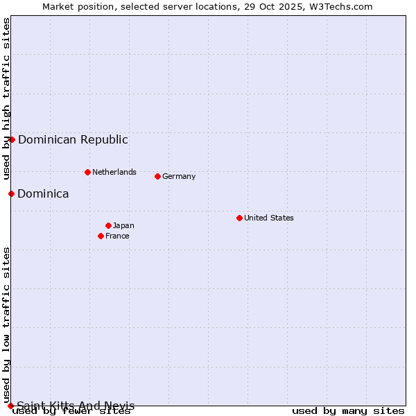 Market position of Dominican Republic vs. Dominica vs. Saint Kitts And Nevis