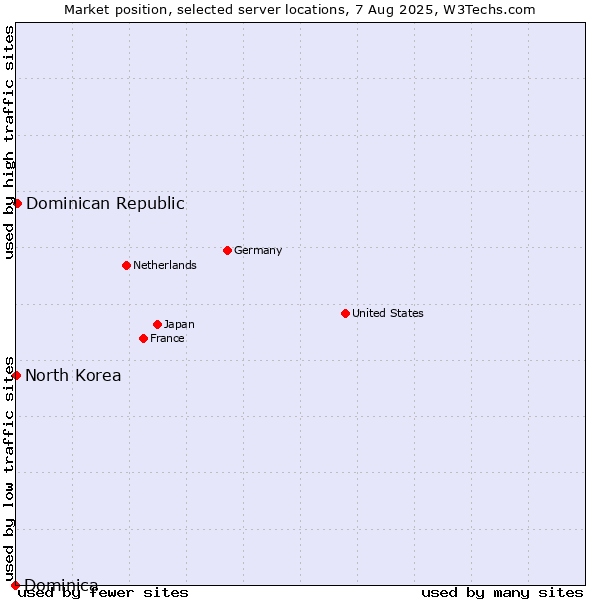 Market position of Dominican Republic vs. North Korea vs. Dominica