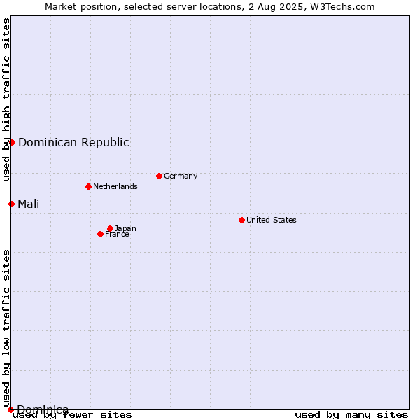 Market position of Dominican Republic vs. Mali vs. Dominica