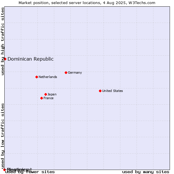 Market position of Dominican Republic vs. Dominica vs. Montserrat