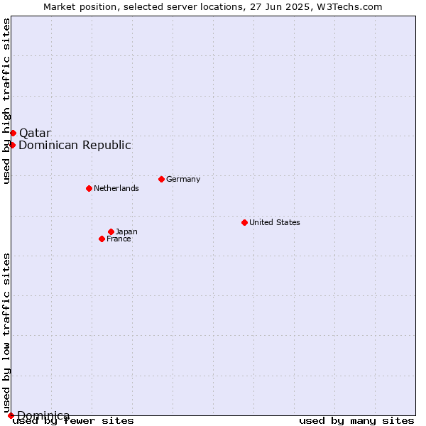 Market position of Qatar vs. Dominican Republic vs. Dominica