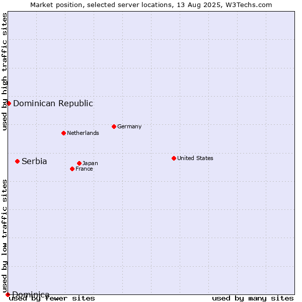 Market position of Serbia vs. Dominican Republic vs. Dominica