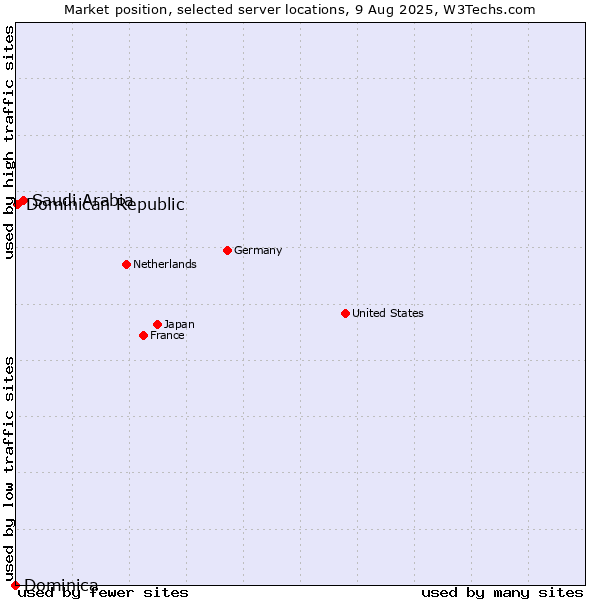Market position of Saudi Arabia vs. Dominican Republic vs. Dominica