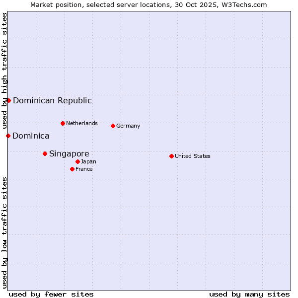 Market position of Singapore vs. Dominican Republic vs. Dominica