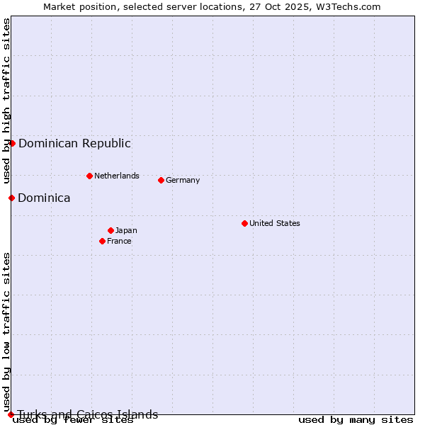 Market position of Dominican Republic vs. Dominica vs. Turks and Caicos Islands