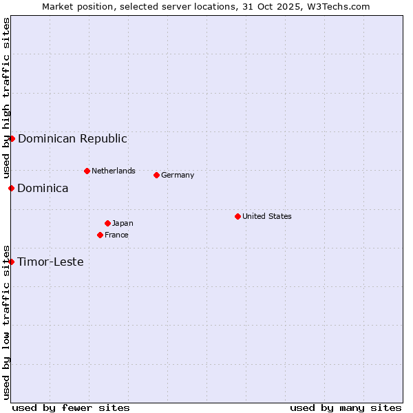 Market position of Dominican Republic vs. Timor-Leste vs. Dominica