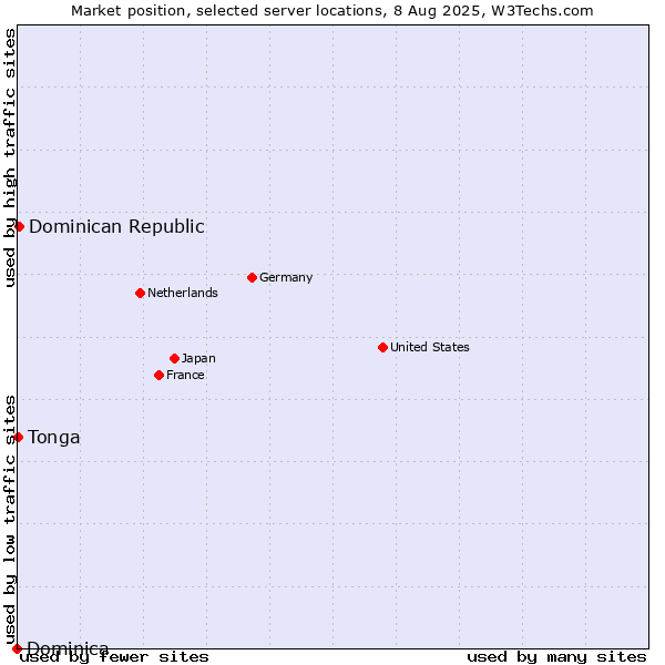 Market position of Dominican Republic vs. Tonga vs. Dominica