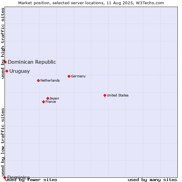 Market position of Uruguay vs. Dominican Republic vs. Dominica