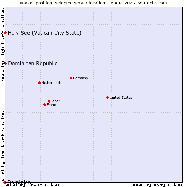 Market position of Dominican Republic vs. Holy See (Vatican City State) vs. Dominica