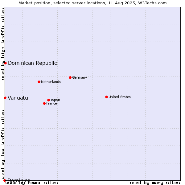 Market position of Dominican Republic vs. Vanuatu vs. Dominica