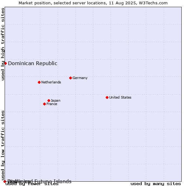 Market position of Dominican Republic vs. Dominica vs. Wallis and Futuna Islands