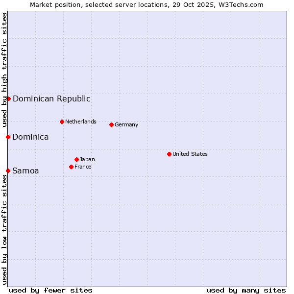 Market position of Dominican Republic vs. Samoa vs. Dominica