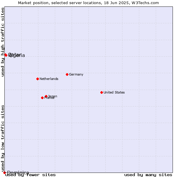 Market position of Algeria vs. Qatar vs. Dominica